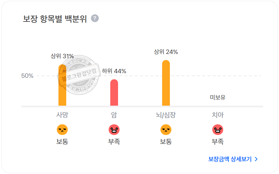 삼성생명 다이렉트, 내가 가입한 모든 보험 보장내역 무료 분석 후기
