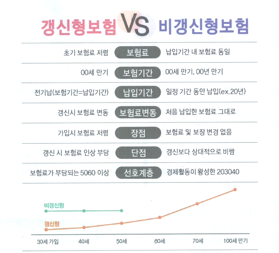 갱신형 vs 비갱신형 보험, 현명한 선택의 기준