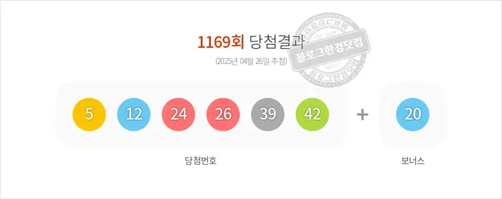 로또당첨번호 5, 12, 24, 26, 39, 42 보너스 20