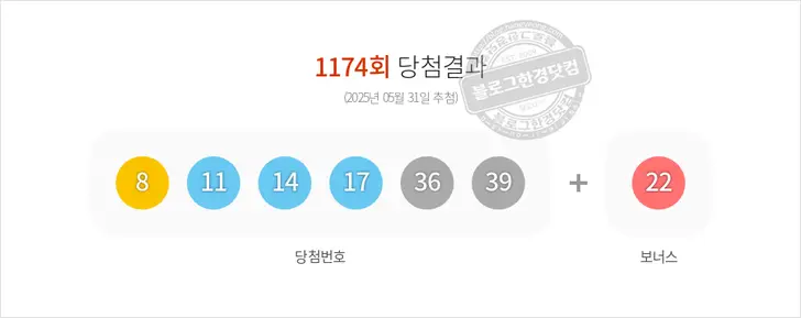 로또당첨번호 8, 11, 14, 17, 36, 39 보너스 22
