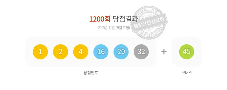 로또당첨번호 1, 2, 4, 16, 20, 32 보너스 45