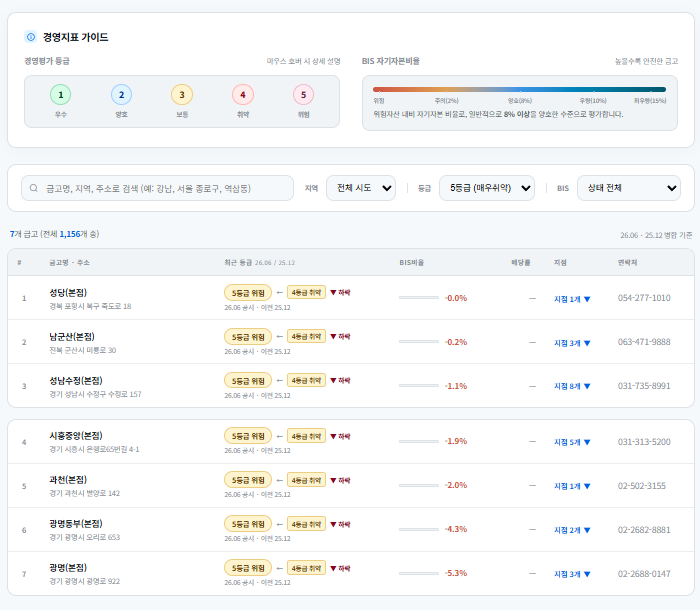 엠지이자에서 새마을금고 경영평가 5등급을 선택해 조회한 화면으로, 7개 금고의 2025년 12월 대비 2026년 6월 표시 등급 변화를 보여줍니다.