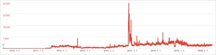 갑자기 블로그의 방문자가 줄어든다? 그 해결 방법은?