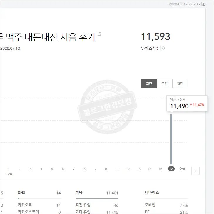 티스토리 ‘블로그한경닷컴’ 다음(Daum) 메인에 소개, 포털의 위력 조회 수 1.1만