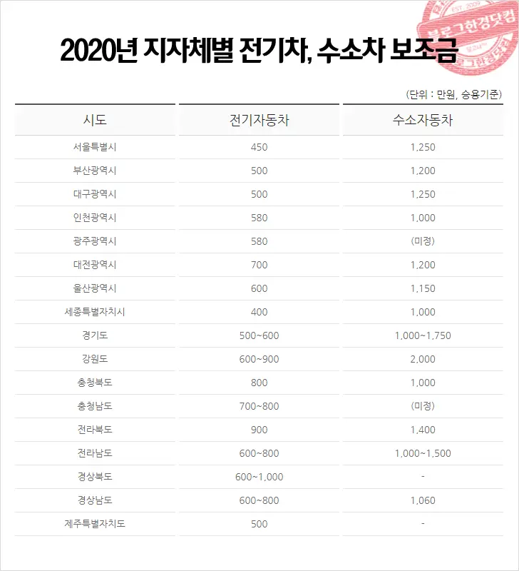 테슬라 자동차 온라인 직접 주문 계약 방법 (구매시 테슬라 11만 원 적립 추천 링크 포함), 지자체별 저공해차 구매보조금
