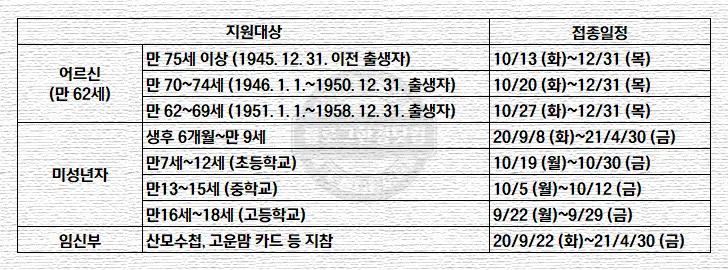 2020~2021 독감 (인플루엔자) 예방접종 알아보기 (어린이, 청소년, 어르신, 임신부 독감 무료 예방접종)