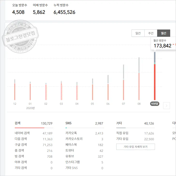 블로그 글 발행 시간 언제가 가장 좋을까?