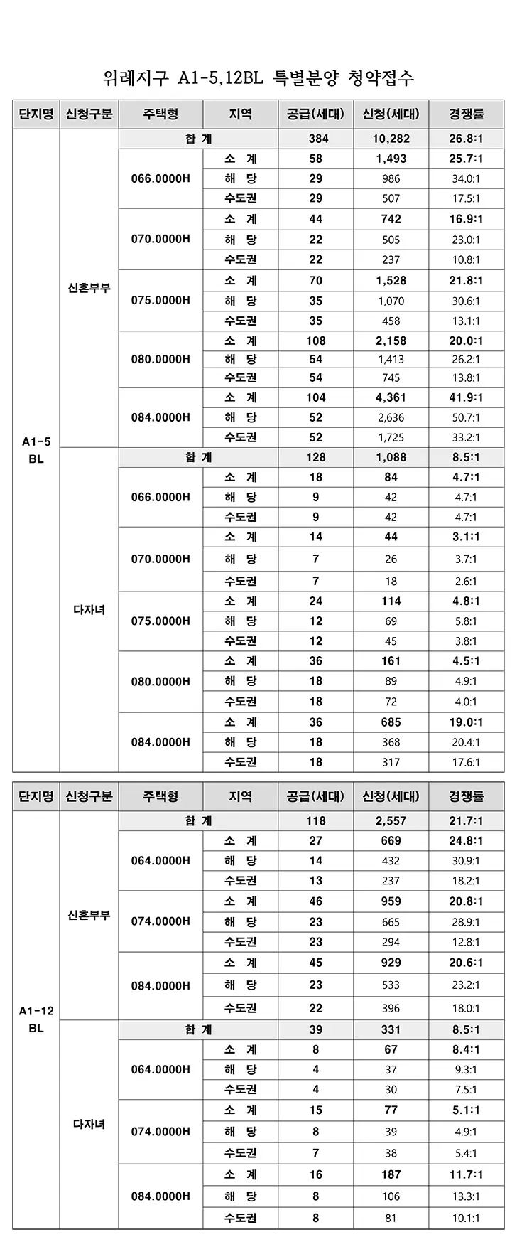 SH 공공분양 신혼부부 특별분양 위례지구 A1-5, 12BL 신청 후기 (SH 청약 신청 방법)