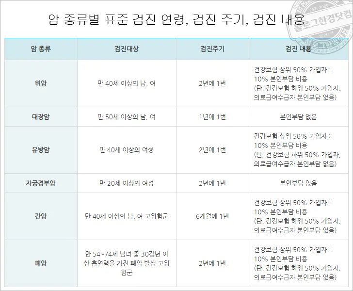 국가암검진 대상 지원내용 모르면 손해 – 암과의 전쟁 승리비결 조기진단
