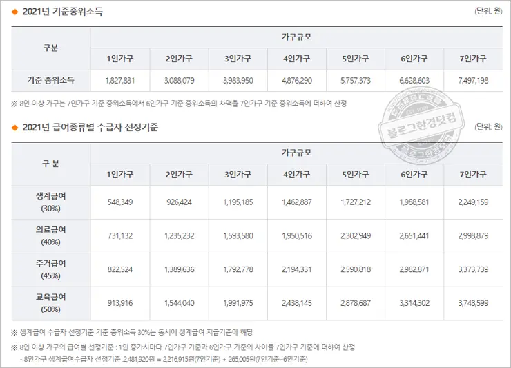 기초생활보장 수급자 지원대상 선정기준 자가 검토