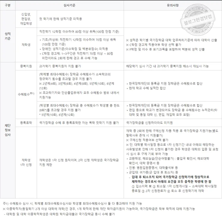 2021년 국가장학금 1학기 2차 신청 지원조건 및 신청방법 요점정리