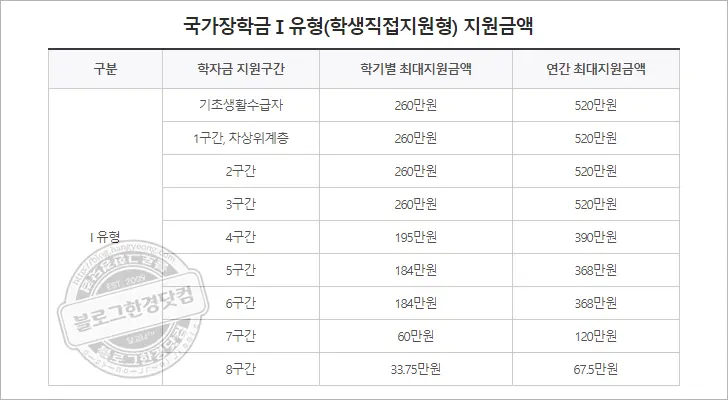 2021년 국가장학금 1학기 2차 신청 지원조건 및 신청방법 요점정리