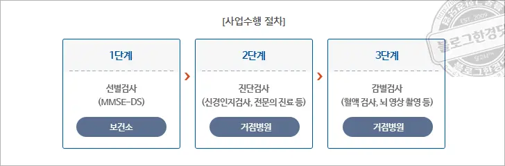 만60세 이상 어르신 치매 검진 지원 내용 정리