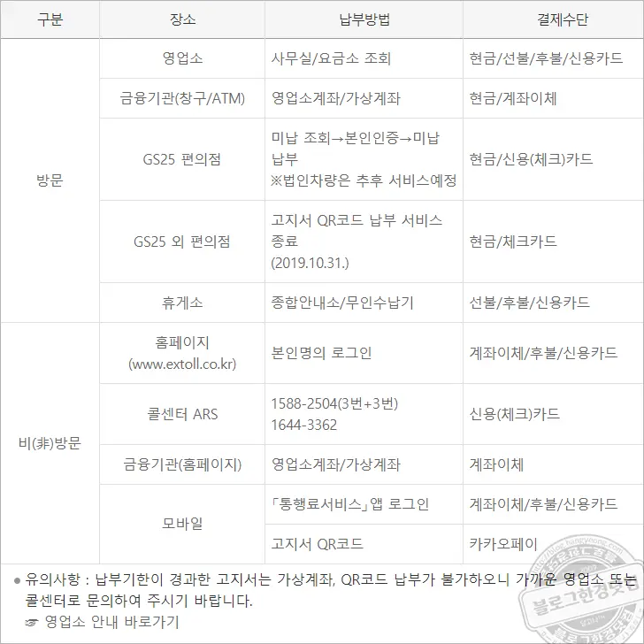 미납 통행료 납부방법