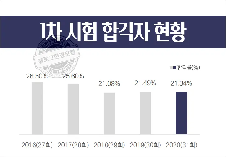2022 공인중개사 시험일정 직업 전망 진로(LH, 한국부동산원 채용 가산점)