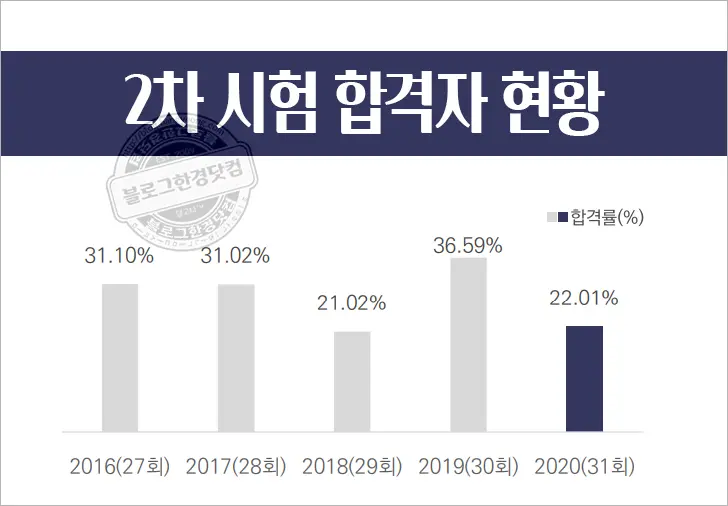 2022 공인중개사 시험일정 직업 전망 진로(LH, 한국부동산원 채용 가산점)