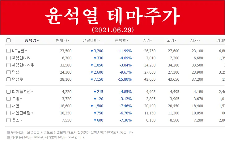 윤석열 대선 출마 기자회견 직후 테마주 상황