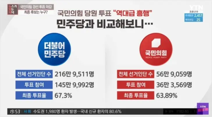 국민의힘 제20대 대통령 후보 윤석열 선출