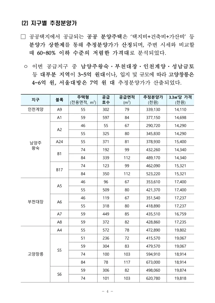 3기 신도시 및 수도권 4차 공공분양 2차 민간 사전청약 보도자료 공개