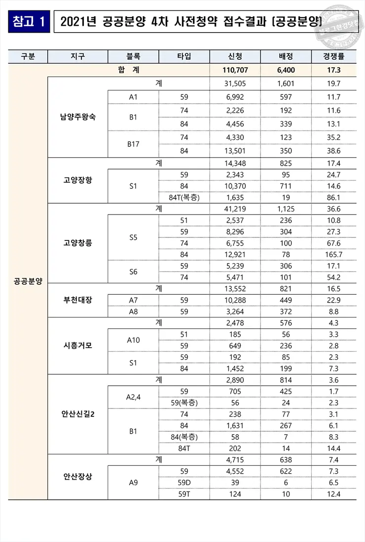 4차 공공분양 신혼희망타운 사전청약 경쟁률 발표