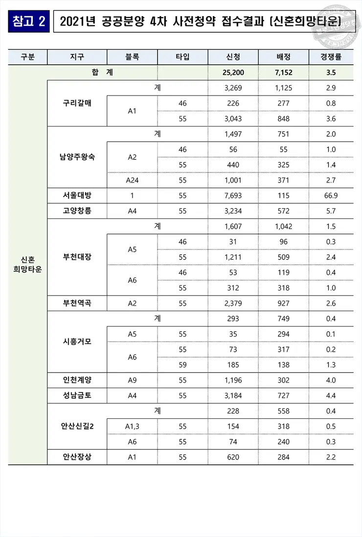 4차 공공분양 신혼희망타운 사전청약 경쟁률 발표