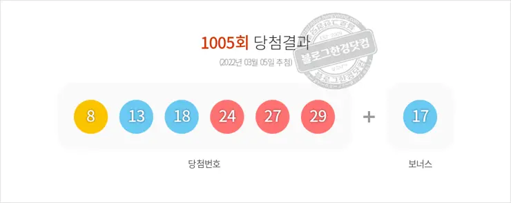 동행복권 로또6/45 1005회(2022/03/05) 당첨결과 8 13 18 24 27 29 보너스 17, 1등 배출 전국 판매점