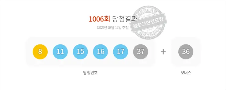 로또당첨번호조회 1006회(2022/03/12) 당첨결과 8 11 15 16 17 37 보너스 36, 1등 배출 전국 판매점