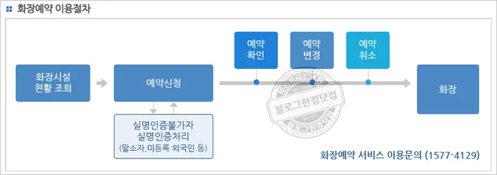 전국 화장터(화장장) 온라인 예약 방법 (보건복지부 e하늘 장사정보시스템)