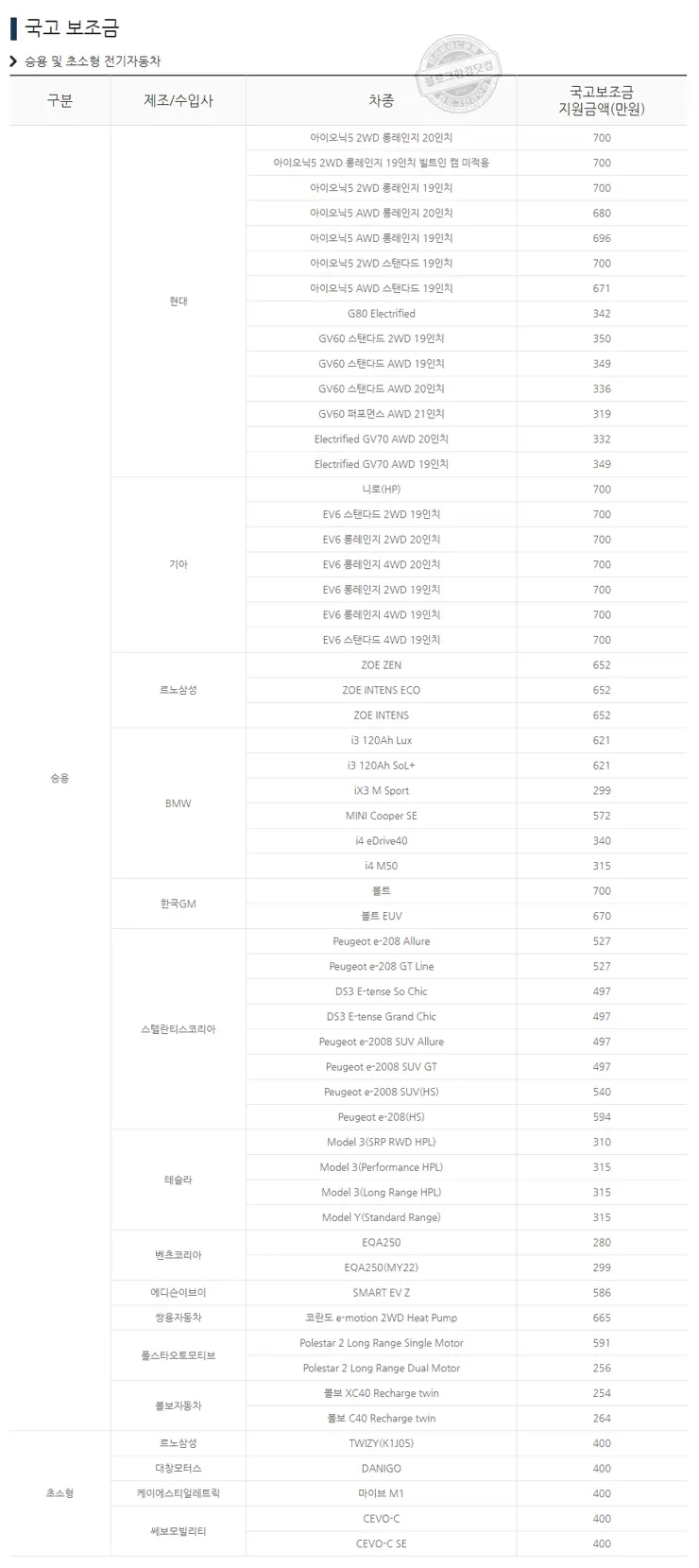 2022 전기차 수소차 (무공해차) 보조금 기준 및 지급절차
