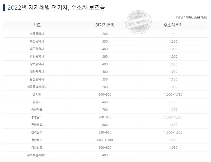 2022 전기차 수소차 (무공해차) 보조금 기준 및 지급절차