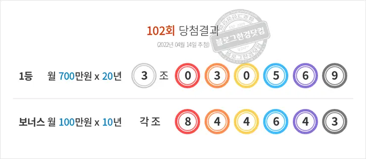 동행복권 연금복권720+ 102회(2022년 04월 14일 추첨) 1등 당첨번호 3조030569 보너스 각조844643
