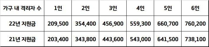 코로나19 확진자(격리자) 생활비 지원 신청하기 (ft. 서울 강남구 앱 더강남)