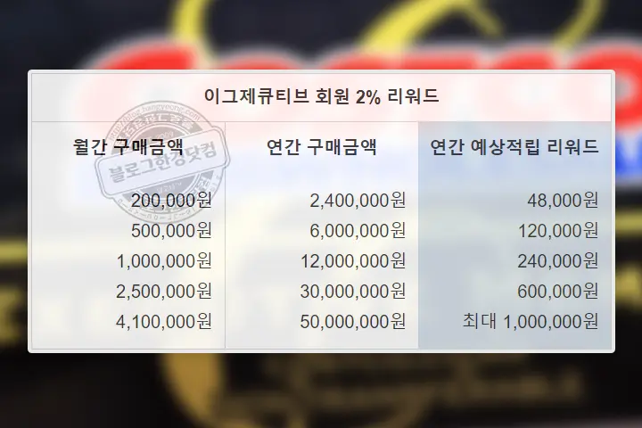 코스트코 멤버십 고민 한 방에 해결 (비지니스에서 이그제큐티브로 변경한 이유)