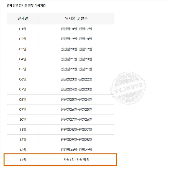 신한카드 결제일별 이용기간