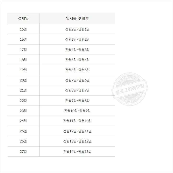 신한카드 결제일별 이용기간