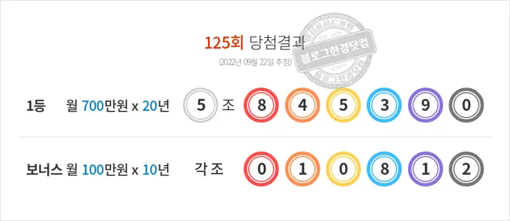 동행복권 연금복권720+ 125회(2022년 09월 22일 추첨) 1등 당첨번호 5조845390 보너스 각조010812