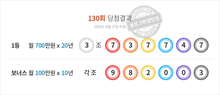 동행복권 연금복권720+ 130회(2022년 10월 27일 추첨) 1등 당첨번호 3조737747 보너스 각조982003