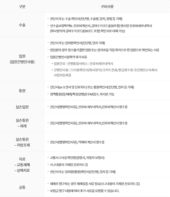 삼성생명 보험금 청구 구비서류 안내