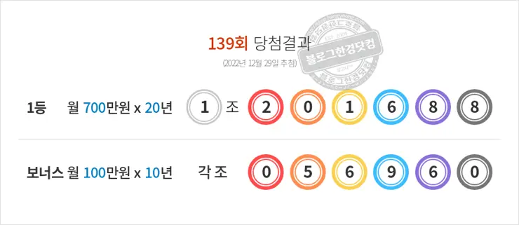 동행복권 연금복권720+ 139회(2022년 12월 29일 추첨) 1등 당첨번호 1조201688 보너스 각조056960