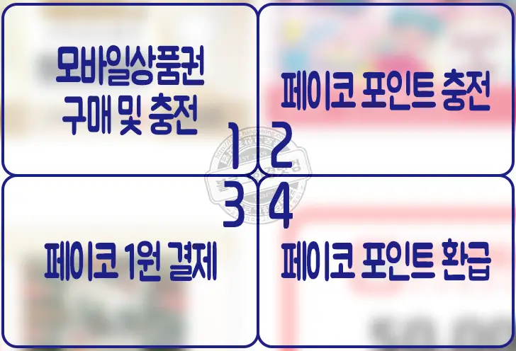 상테크 따라하기 ①상테크 기본개념 상품권+재테크