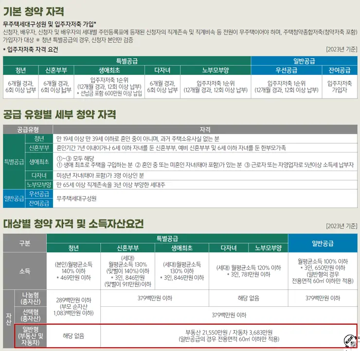 동작구 수방사 사전청약 일반형 공공분양주택 입주자모집공고 (2023.06.09)