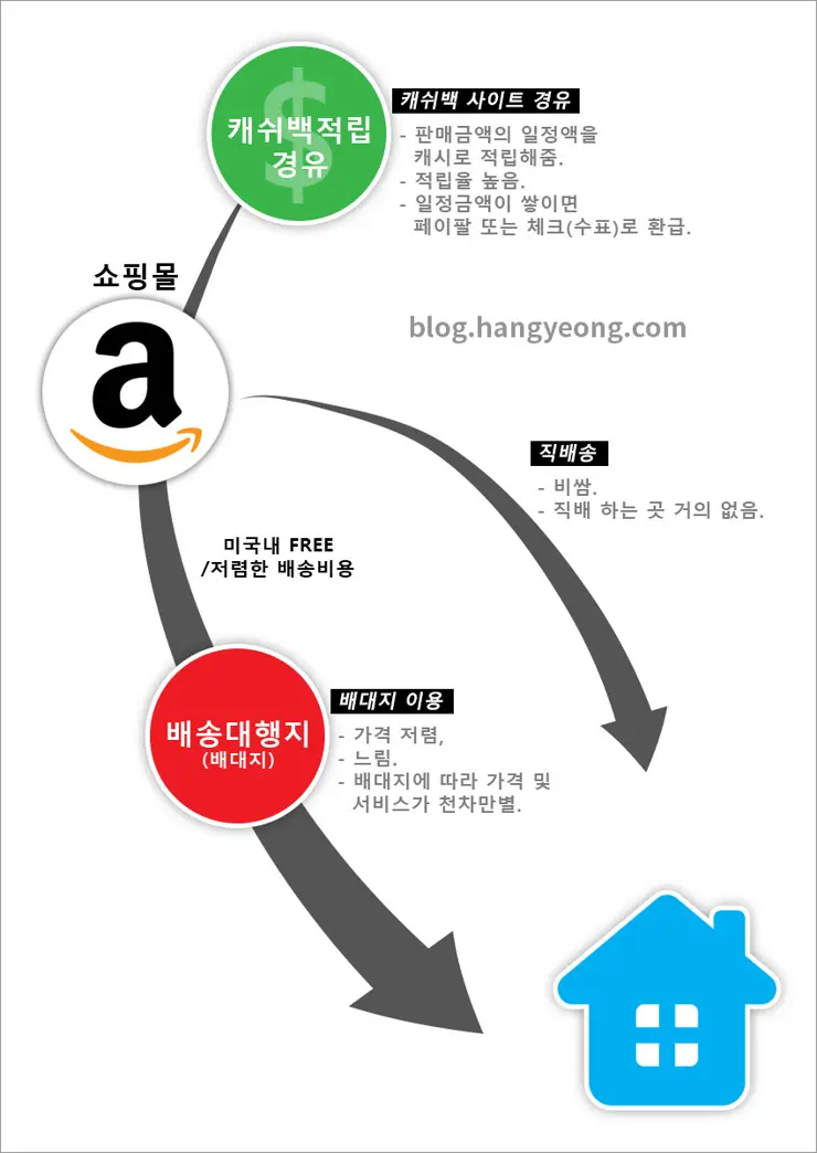 초보자를 위한 해외직구 기본 이해하기