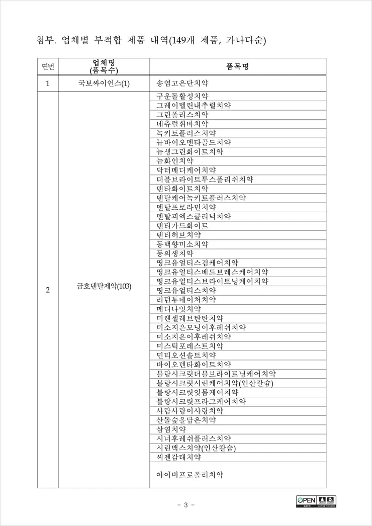 식품안전처 치약 전수 조사발표, 부적합 치약 총 10개 업체 149개 제품