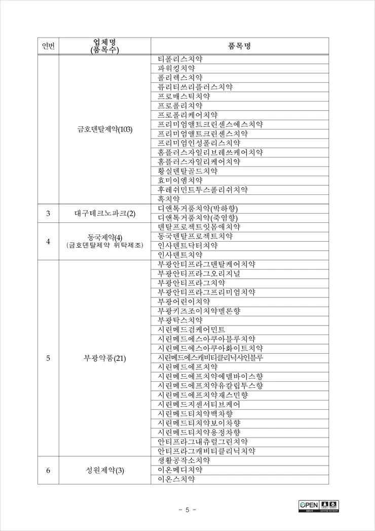 식품안전처 치약 전수 조사발표, 부적합 치약 총 10개 업체 149개 제품