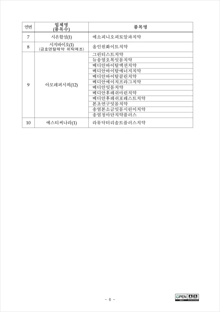 식품안전처 치약 전수 조사발표, 부적합 치약 총 10개 업체 149개 제품