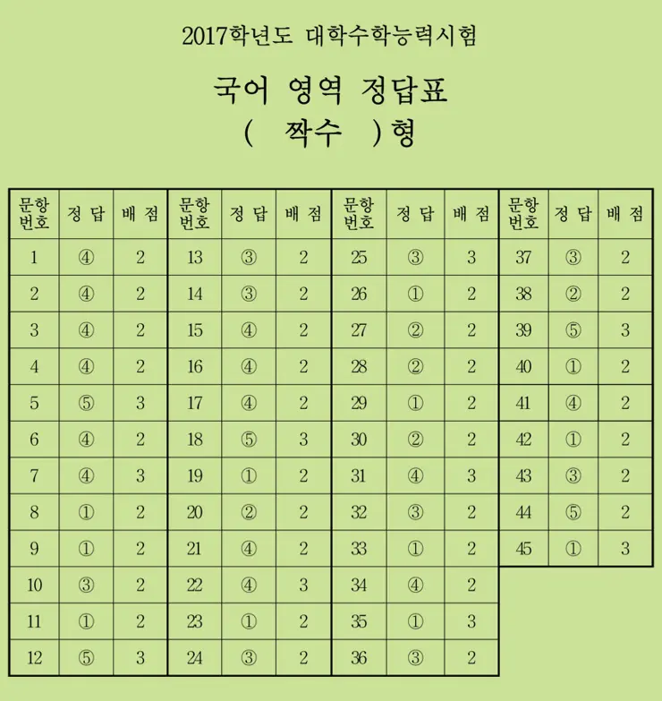 2017 대학수학능력시험 문제와 정답, 수능 문제 정답