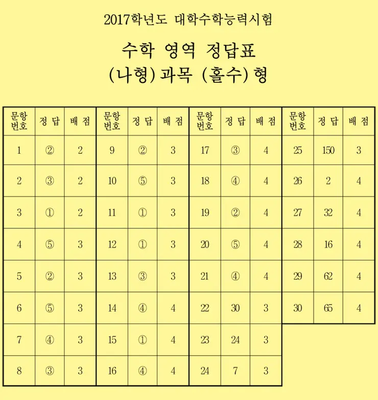 2017 대학수학능력시험 문제와 정답, 수능 문제 정답