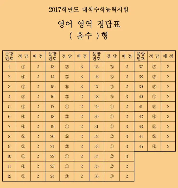 2017 대학수학능력시험 문제와 정답, 수능 문제 정답