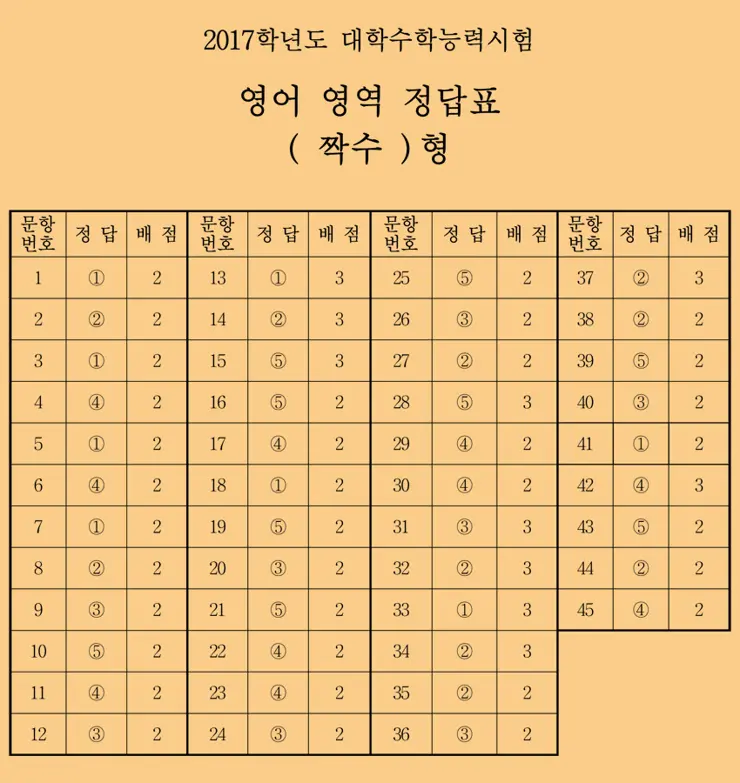 2017 대학수학능력시험 문제와 정답, 수능 문제 정답