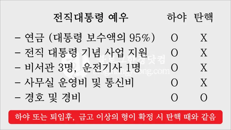 탄핵 전직 대통령 예우는 어떻게? 연금 그대로? 하야시 예우?